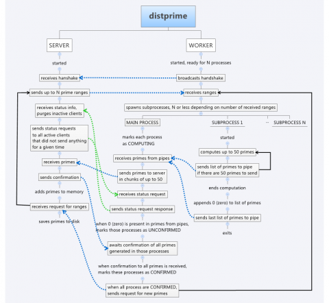 Distprime, application workflow and communication overview